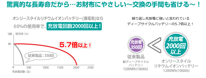 驚異的な長寿命だからお財布にやさしい～交換の手間も省ける～！充放電比較