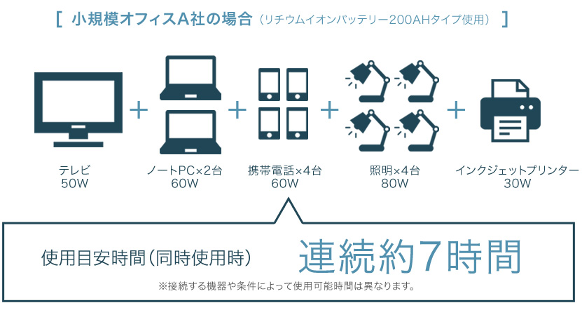 小規模オフィスA社の場合（リチウムイオンバッテリー200AHタイプ使用）使用目安時間（同時使用時）連続約7時間