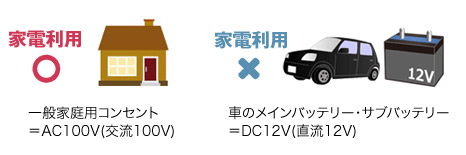 家電利用◯：一般家庭用コンセント＝AC100V（交流100V）、家電利用×：車のメインバッテリー・サブバッテリー＝DC12V（直流12V）
