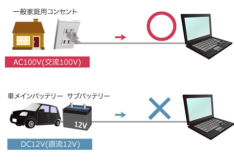 一般家庭用コンセントAC100V（交流100V）・車のメインバッテリー・サブバッテリーDC12V（直流12V）