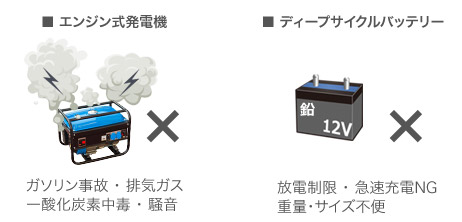 エンジン式発電機×、ディープサイクルバッテリー×