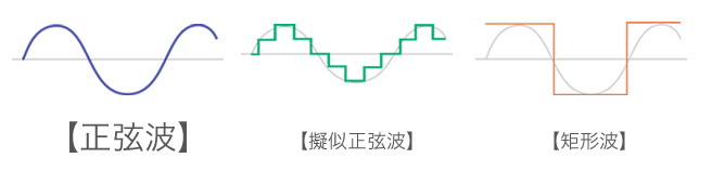 正弦波・疑似正弦波・矩形波のイメージ図