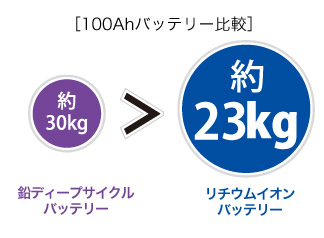 100Ahバッテリー重さ比較図