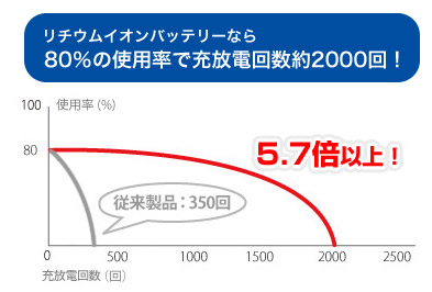 リチウムイオンバッテリーなら80％の使用率で充放電回数約2000回！