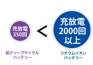 バッテリー充放電回数比較図