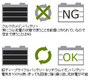車のメインバッテリーNG・鉛ディープサイクルバッテリー＆リチウムイオンバッテリーOK