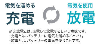 電気を溜める：充電・電気を使用：放電