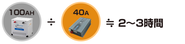 100AH÷40AH≒2～3時間