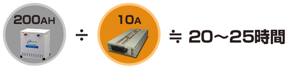 200AH÷10AH≒20～25時間