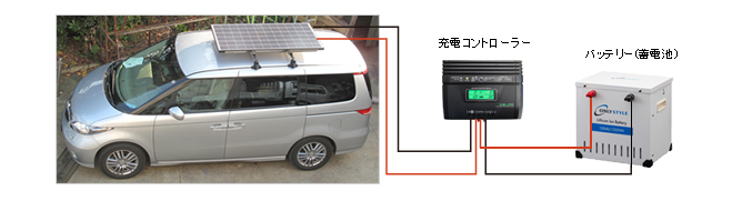 ソーラーパネルで発電した電気で充電するイメージ