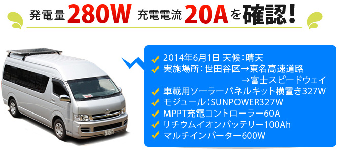 発電量280W　充電電流20Aを確認！