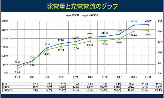 発電量と充電電流のグラフ
