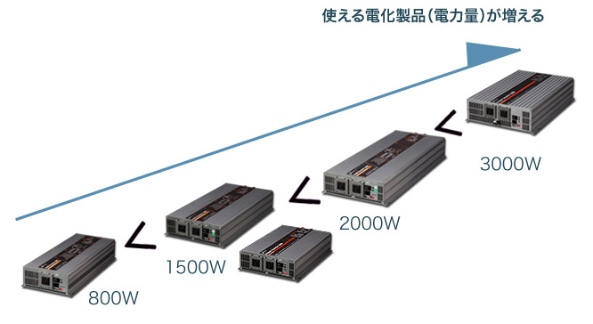 使える電化製品（電力量）が増える