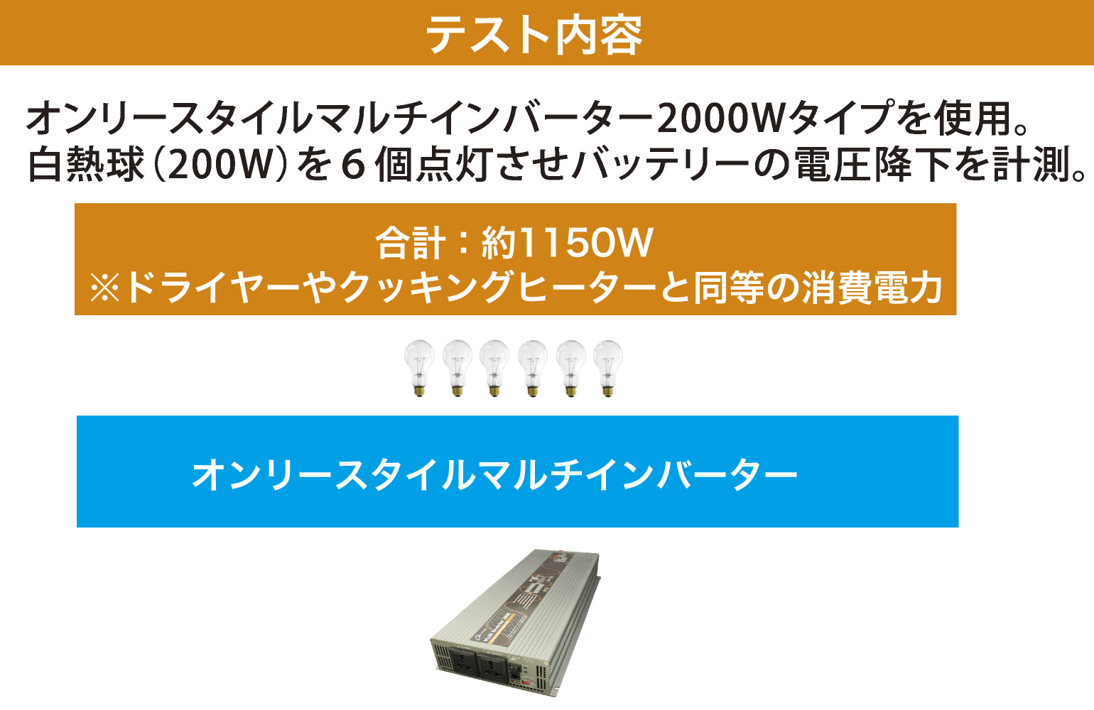 テスト内容：オンリースタイルマルチインバーター2000Wタイプを使用。白熱球（200W）を6個点灯させバッテリーの電圧降下を計測。