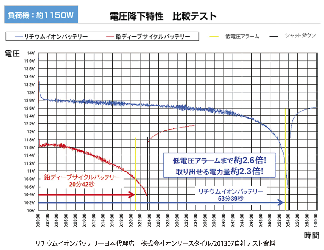 電圧降下特性　比較テストの図