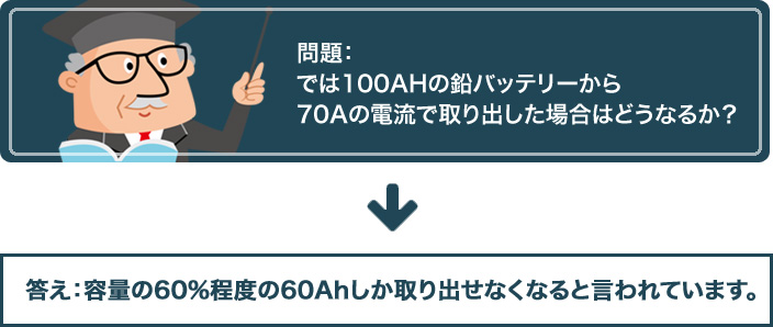 問題：では100AHの鉛バッテリーから70Aの電流で取り出した場合はどうなるか？答え：容量の60%程度の60Ahしか取り出せなくなると言われています。