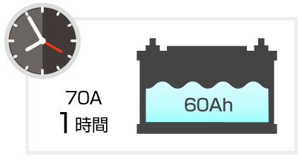 70A 1時間 60Ah