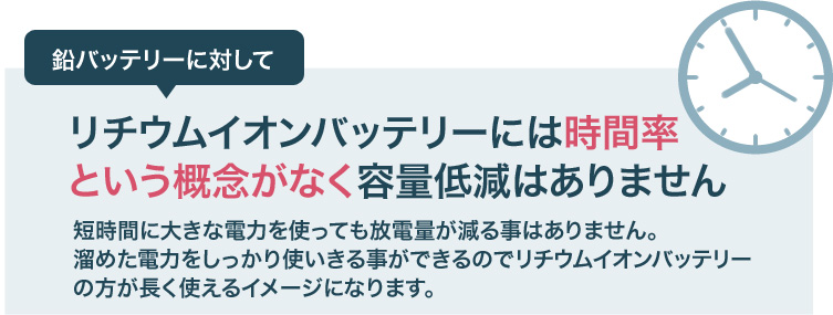 鉛バッテリーに対してリチウムイオンバッテリーには時間率という概念がなく容量低減はありません