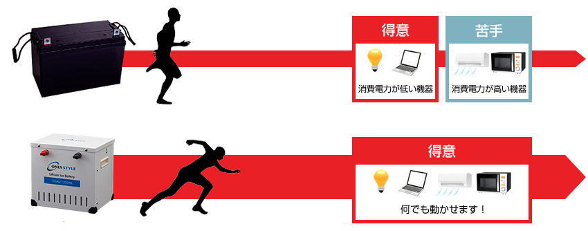 バッテリー得意不得意の比較図
