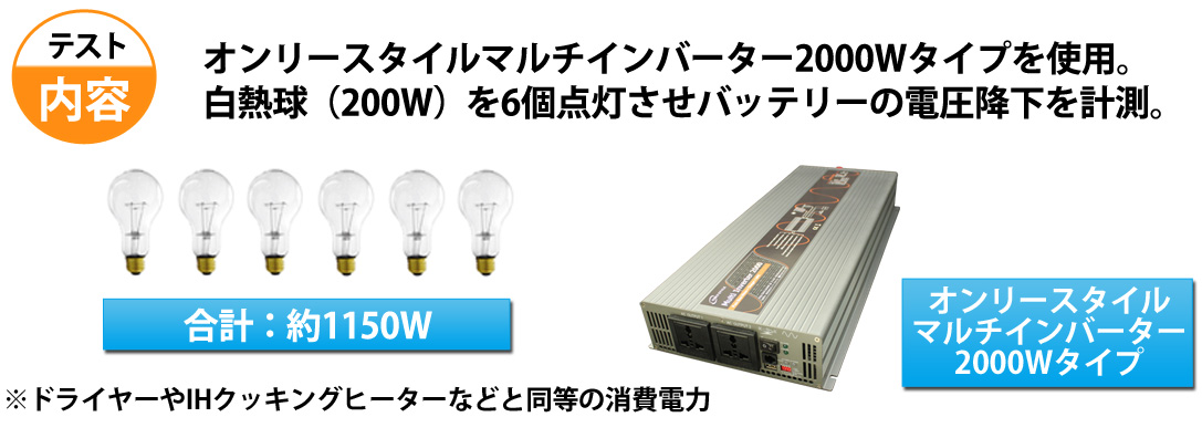 オンリースタイルマルチインバーター2000Wタイプを使用。白熱球（200W）を6個点灯させバッテリーの電圧降下を計測。
