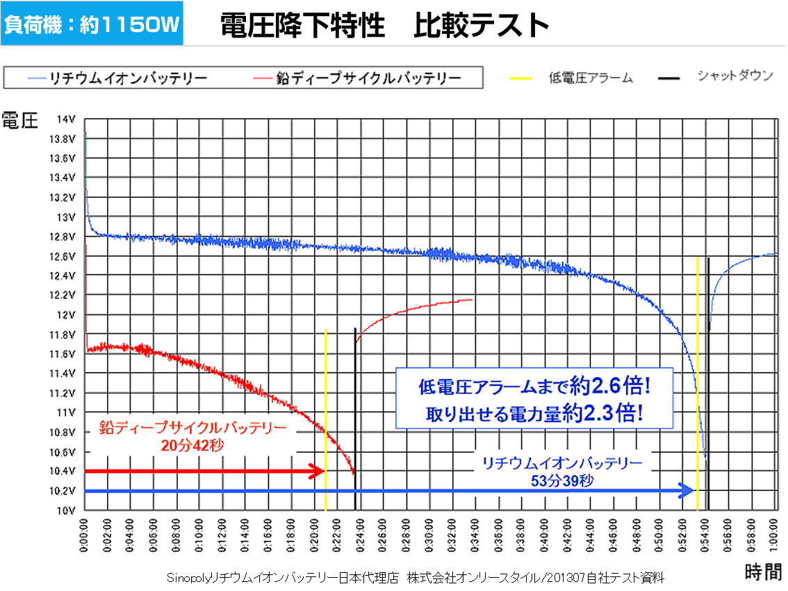 負荷機約1150W　電圧降下特性　比較テストグラフ