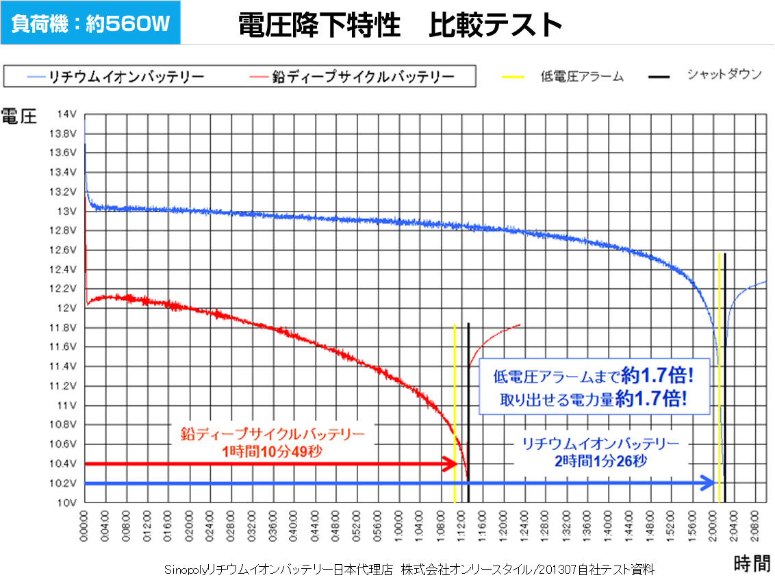 負荷機約560W　電圧降下特性　比較テストグラフ