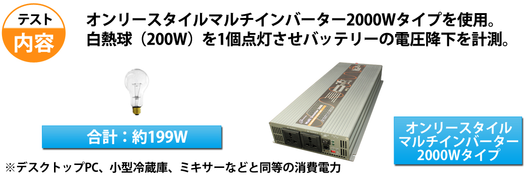 テスト内容　オンリースタイルマルチインバーター2000Wタイプを使用。白熱球（200W）を1個点灯させバッテリーの電圧降下を計測。