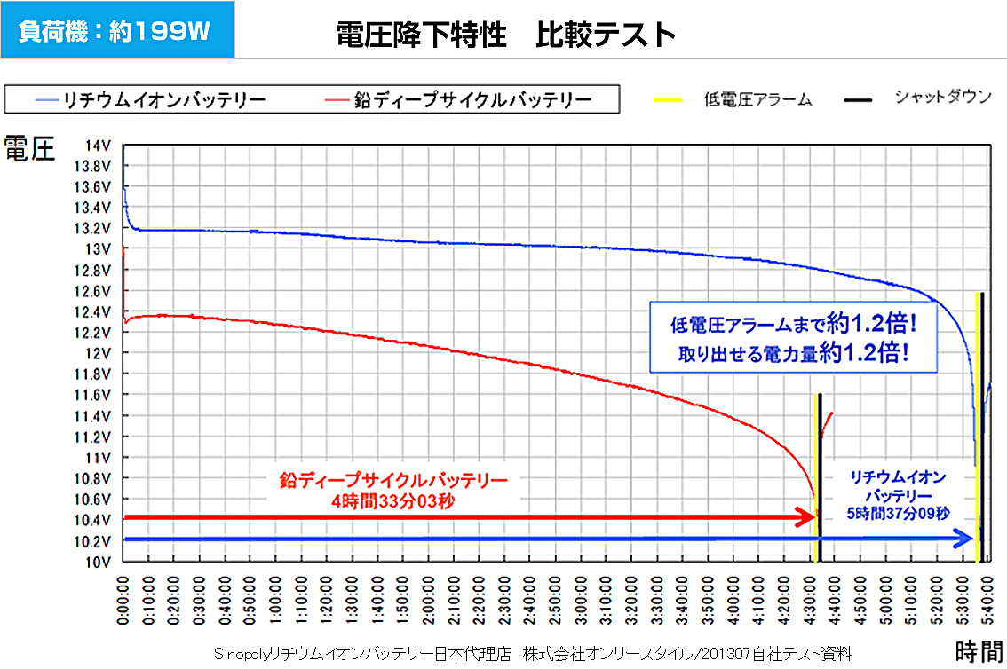 負荷機約199W　電圧降下特性　比較テストグラフ